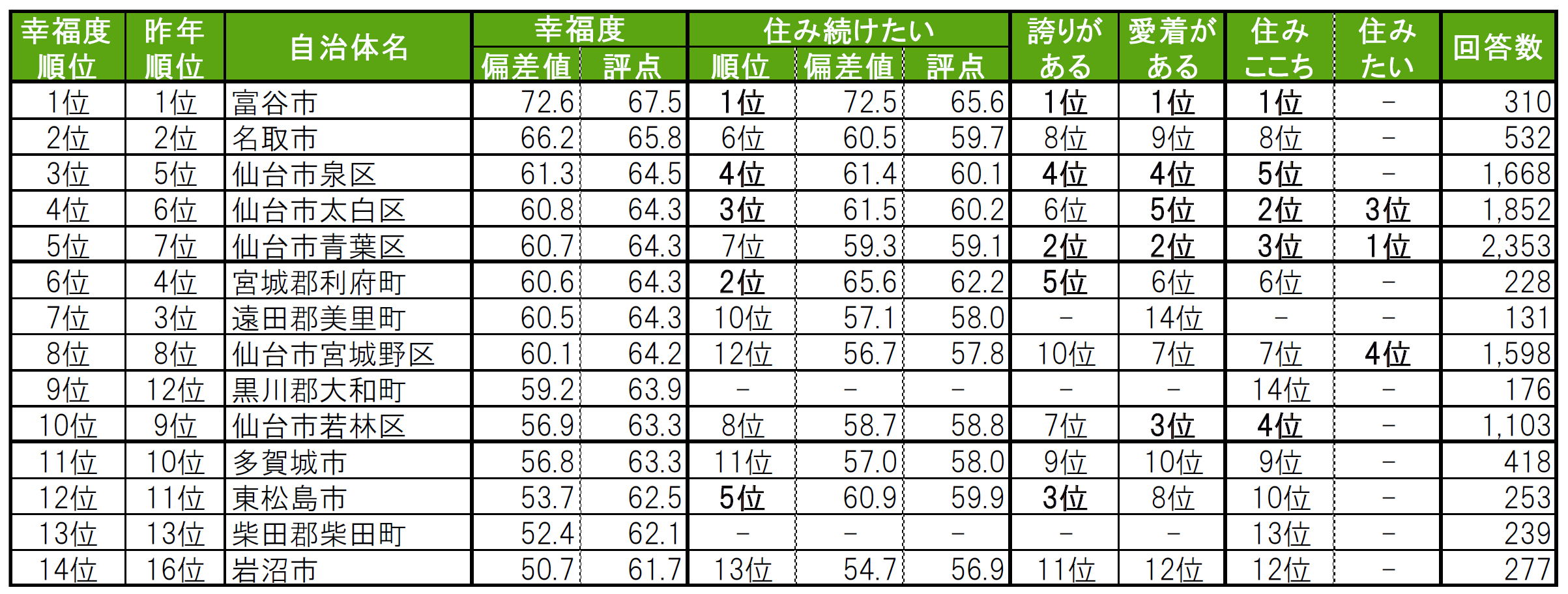 いい部屋ネット「街の幸福度 ＆ 住み続けたい街ランキング２０２４＜宮城県版＞」（街の住みここちランキング特別集計）発表のサブ画像6