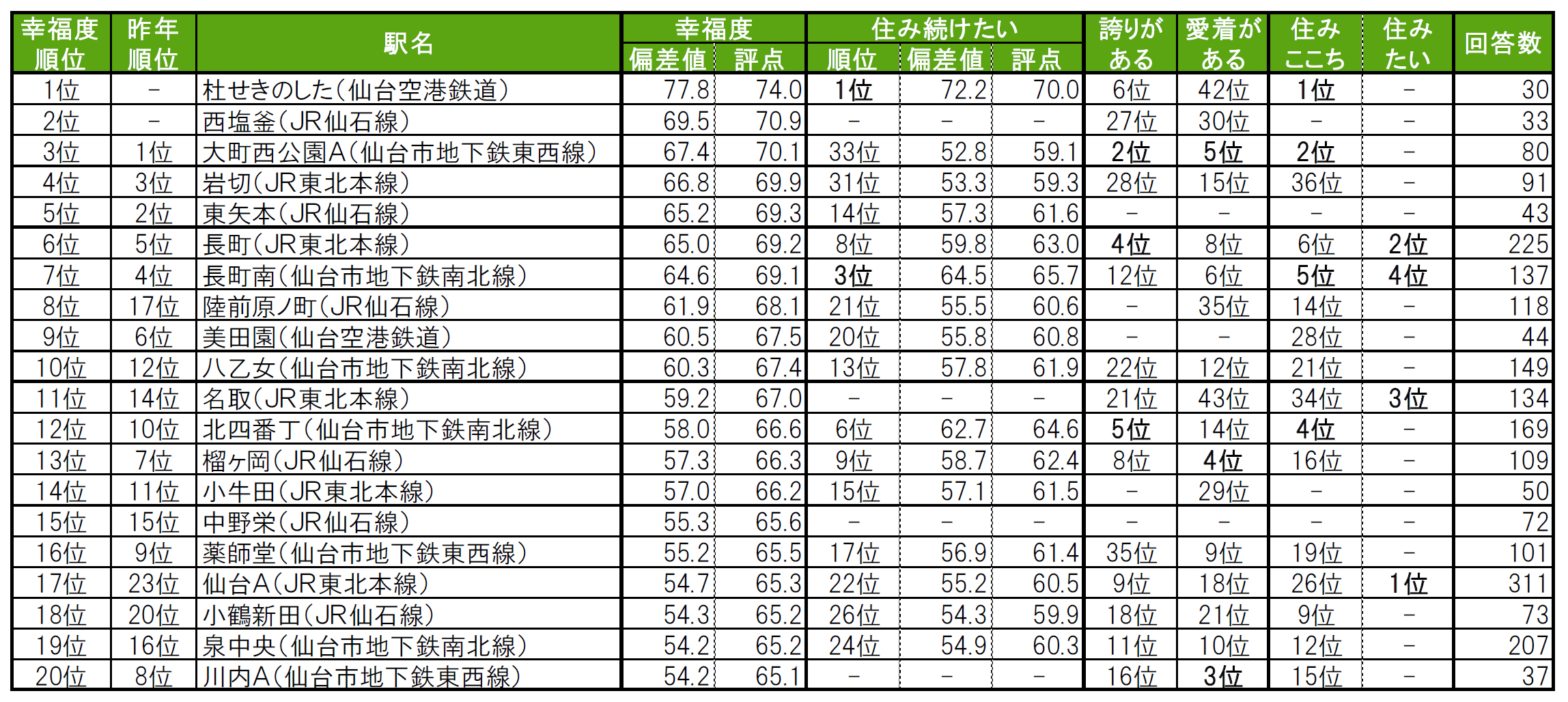 いい部屋ネット「街の幸福度 ＆ 住み続けたい街ランキング２０２４＜宮城県版＞」（街の住みここちランキング特別集計）発表のサブ画像7