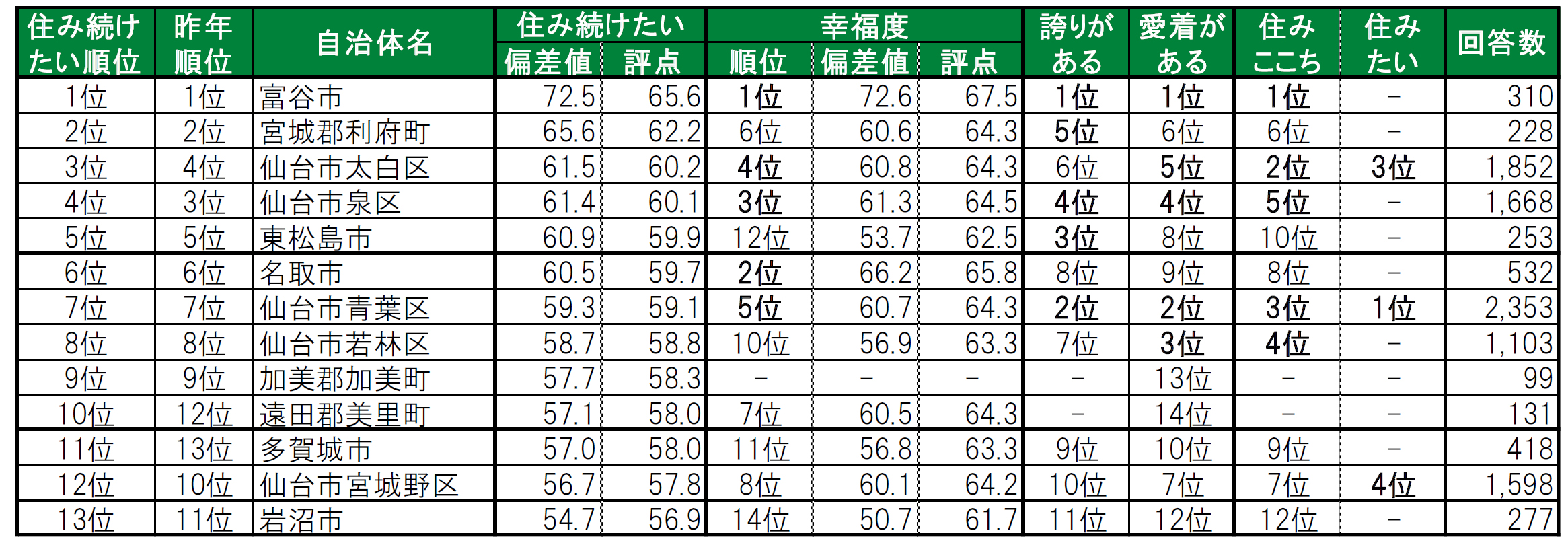 いい部屋ネット「街の幸福度 ＆ 住み続けたい街ランキング２０２４＜宮城県版＞」（街の住みここちランキング特別集計）発表のサブ画像8