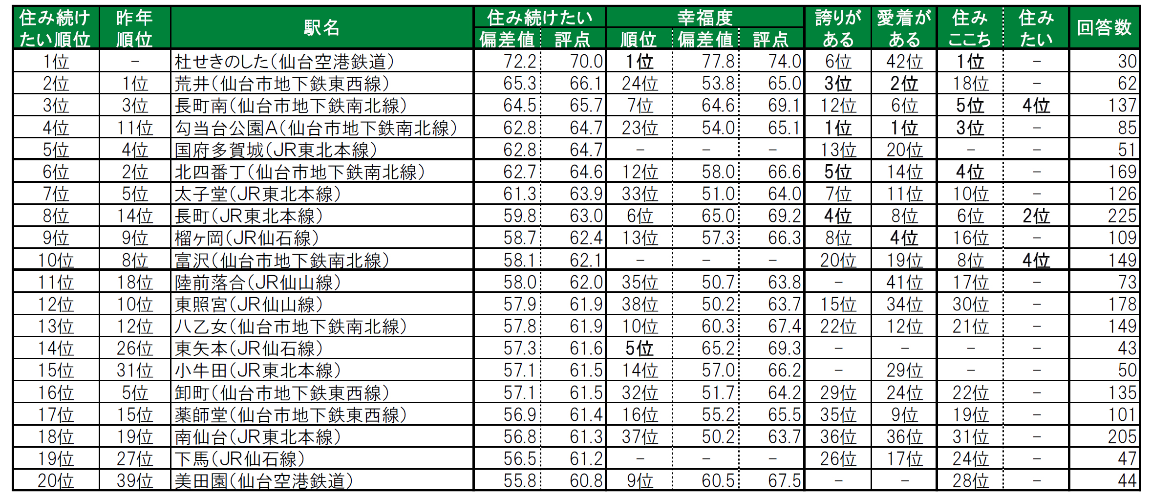 いい部屋ネット「街の幸福度 ＆ 住み続けたい街ランキング２０２４＜宮城県版＞」（街の住みここちランキング特別集計）発表のサブ画像9