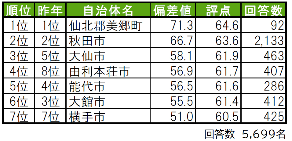 いい部屋ネット「街の幸福度 ＆ 住み続けたい街ランキング２０２４＜秋田県版＞」（街の住みここちランキング特別集計）発表のサブ画像1