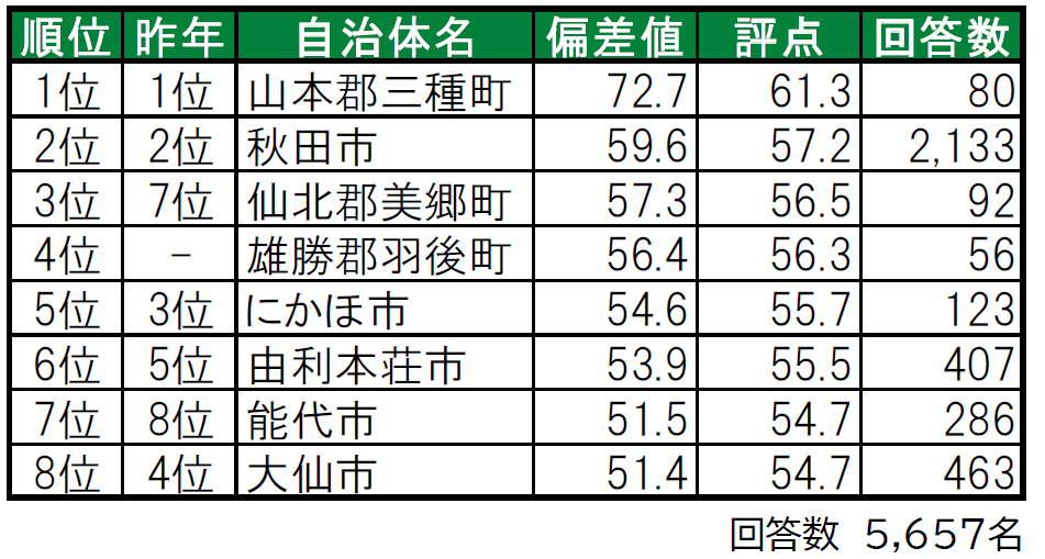 いい部屋ネット「街の幸福度 ＆ 住み続けたい街ランキング２０２４＜秋田県版＞」（街の住みここちランキング特別集計）発表のサブ画像2