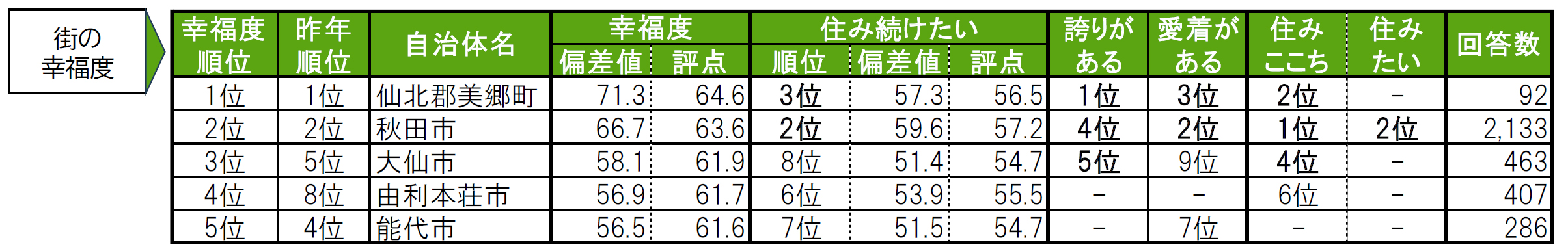 いい部屋ネット「街の幸福度 ＆ 住み続けたい街ランキング２０２４＜秋田県版＞」（街の住みここちランキング特別集計）発表のサブ画像3