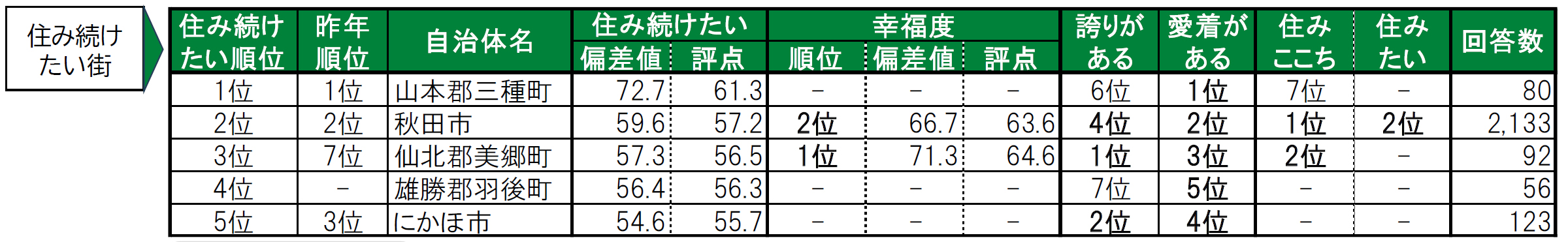 いい部屋ネット「街の幸福度 ＆ 住み続けたい街ランキング２０２４＜秋田県版＞」（街の住みここちランキング特別集計）発表のサブ画像4