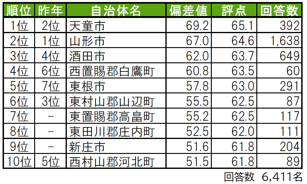 いい部屋ネット「街の幸福度 ＆ 住み続けたい街ランキング２０２４＜山形県版＞」（街の住みここちランキング特別集計）発表のサブ画像1