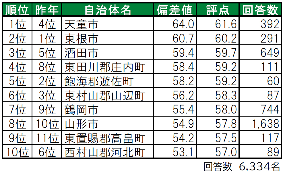 いい部屋ネット「街の幸福度 ＆ 住み続けたい街ランキング２０２４＜山形県版＞」（街の住みここちランキング特別集計）発表のサブ画像2