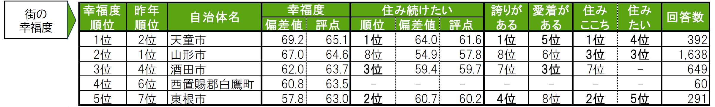 いい部屋ネット「街の幸福度 ＆ 住み続けたい街ランキング２０２４＜山形県版＞」（街の住みここちランキング特別集計）発表のサブ画像3