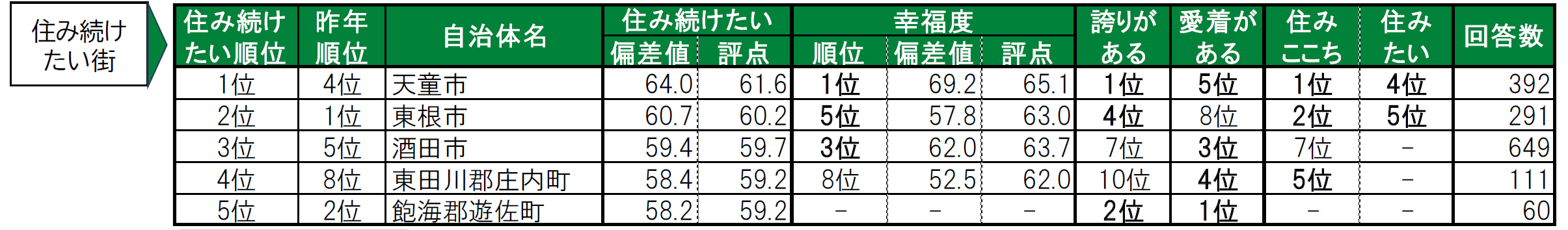 いい部屋ネット「街の幸福度 ＆ 住み続けたい街ランキング２０２４＜山形県版＞」（街の住みここちランキング特別集計）発表のサブ画像4