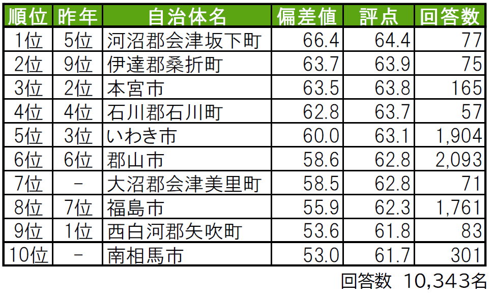 いい部屋ネット「街の幸福度 ＆ 住み続けたい街ランキング２０２４＜福島県版＞」（街の住みここちランキング特別集計）発表のサブ画像1