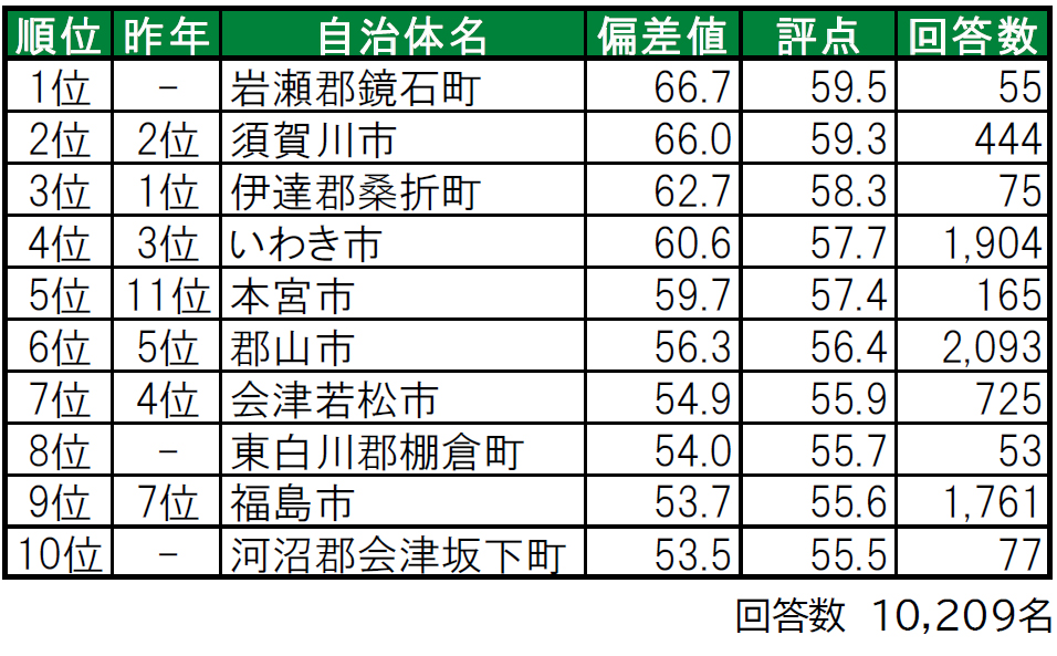 いい部屋ネット「街の幸福度 ＆ 住み続けたい街ランキング２０２４＜福島県版＞」（街の住みここちランキング特別集計）発表のサブ画像2