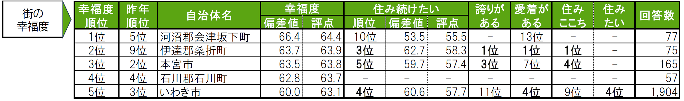 いい部屋ネット「街の幸福度 ＆ 住み続けたい街ランキング２０２４＜福島県版＞」（街の住みここちランキング特別集計）発表のサブ画像3