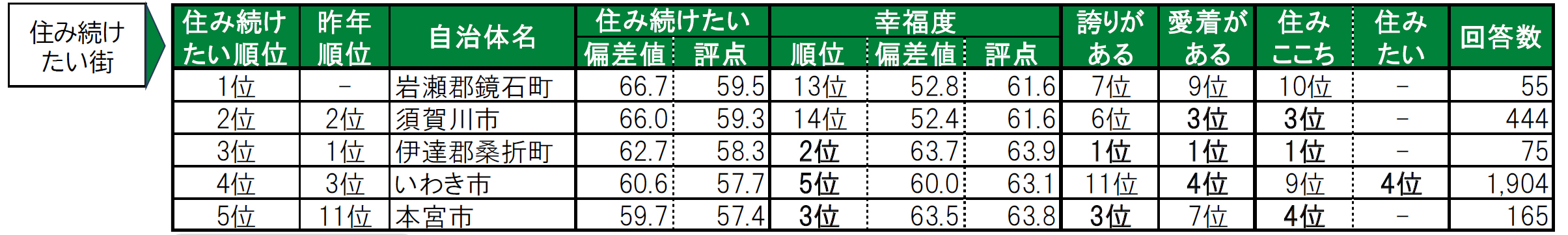 いい部屋ネット「街の幸福度 ＆ 住み続けたい街ランキング２０２４＜福島県版＞」（街の住みここちランキング特別集計）発表のサブ画像4