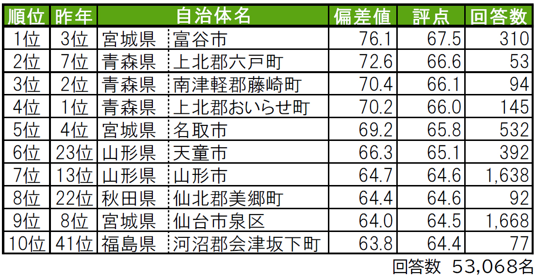 いい部屋ネット「街の幸福度 ＆ 住み続けたい街ランキング２０２４＜東北版＞」（街の住みここちランキング特別集計）発表のサブ画像1