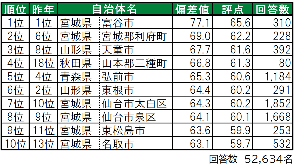 いい部屋ネット「街の幸福度 ＆ 住み続けたい街ランキング２０２４＜東北版＞」（街の住みここちランキング特別集計）発表のサブ画像2