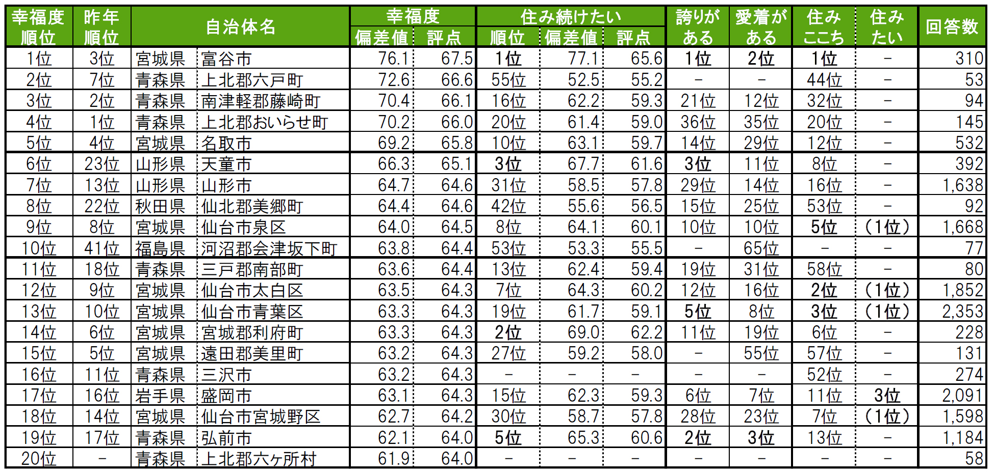 いい部屋ネット「街の幸福度 ＆ 住み続けたい街ランキング２０２４＜東北版＞」（街の住みここちランキング特別集計）発表のサブ画像3