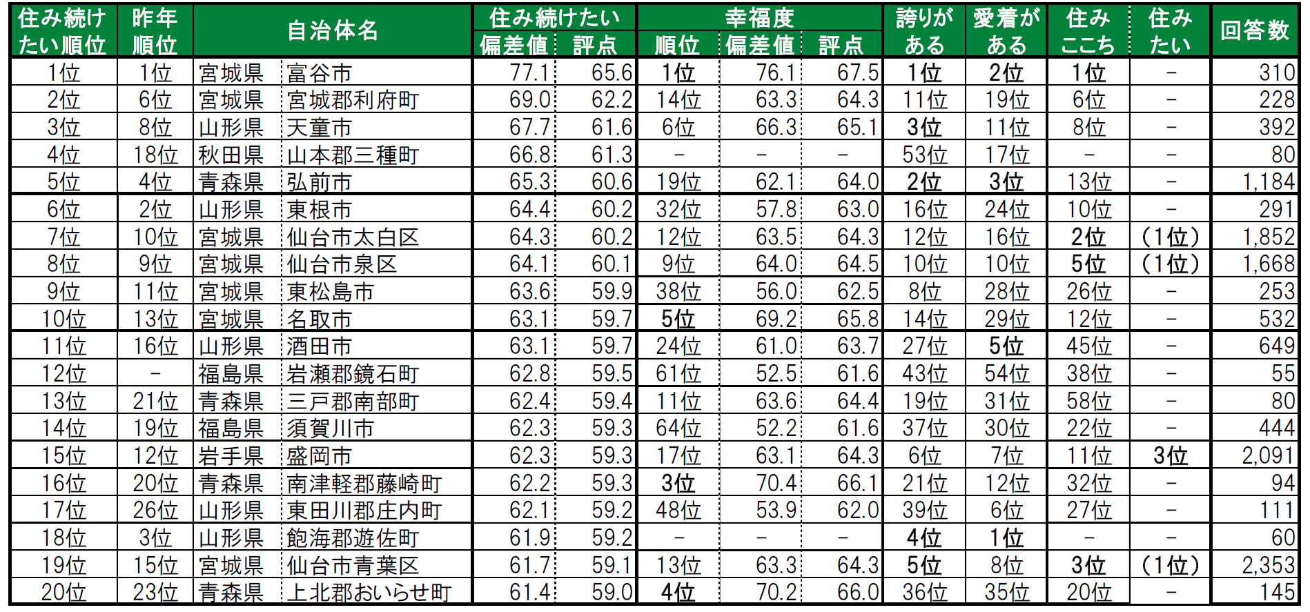 いい部屋ネット「街の幸福度 ＆ 住み続けたい街ランキング２０２４＜東北版＞」（街の住みここちランキング特別集計）発表のサブ画像4