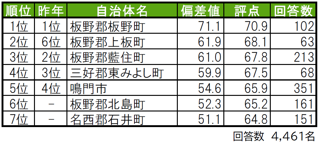 いい部屋ネット「街の幸福度 ＆ 住み続けたい街ランキング２０２４＜徳島県版＞」（街の住みここちランキング特別集計）発表のサブ画像1