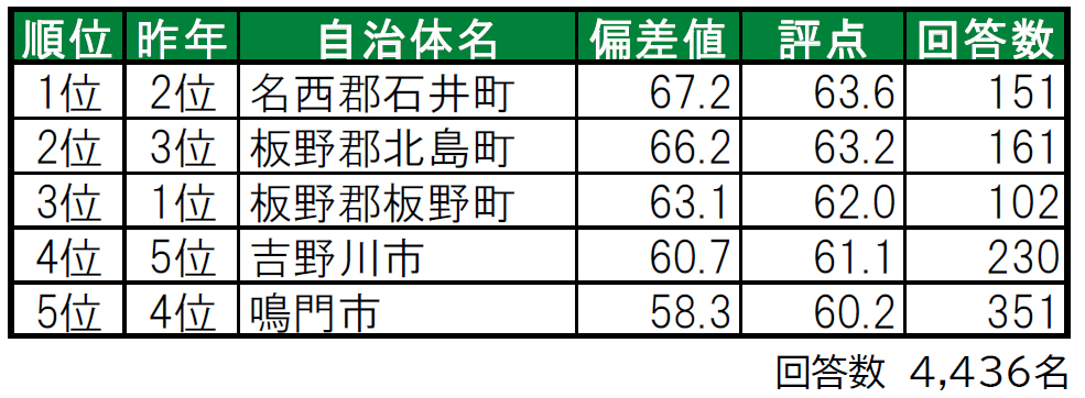 いい部屋ネット「街の幸福度 ＆ 住み続けたい街ランキング２０２４＜徳島県版＞」（街の住みここちランキング特別集計）発表のサブ画像2