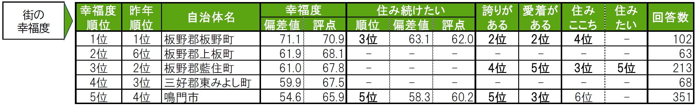 いい部屋ネット「街の幸福度 ＆ 住み続けたい街ランキング２０２４＜徳島県版＞」（街の住みここちランキング特別集計）発表のサブ画像3