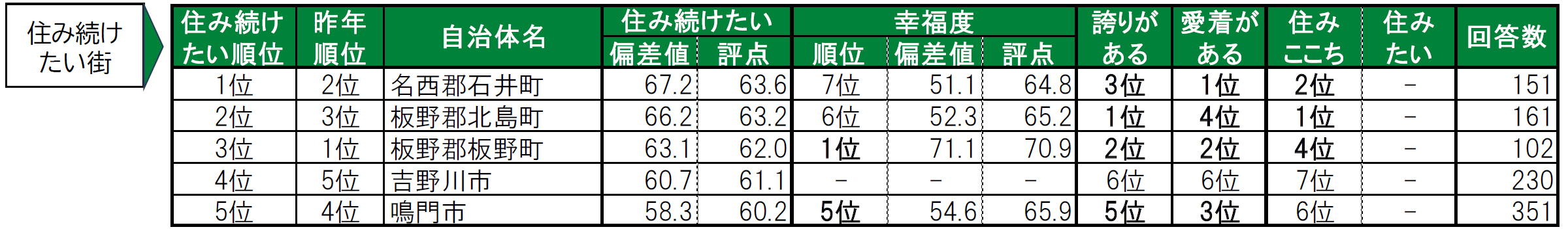 いい部屋ネット「街の幸福度 ＆ 住み続けたい街ランキング２０２４＜徳島県版＞」（街の住みここちランキング特別集計）発表のサブ画像4