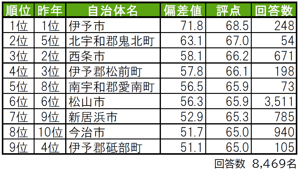 いい部屋ネット「街の幸福度 ＆ 住み続けたい街ランキング２０２４＜愛媛県版＞」（街の住みここちランキング特別集計）発表のサブ画像1