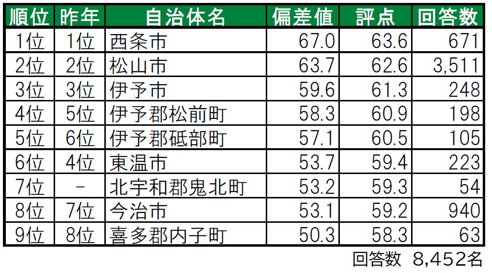 いい部屋ネット「街の幸福度 ＆ 住み続けたい街ランキング２０２４＜愛媛県版＞」（街の住みここちランキング特別集計）発表のサブ画像2