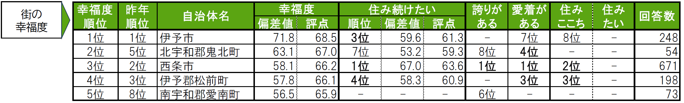 いい部屋ネット「街の幸福度 ＆ 住み続けたい街ランキング２０２４＜愛媛県版＞」（街の住みここちランキング特別集計）発表のサブ画像3