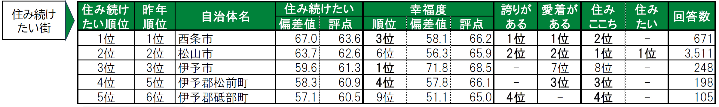 いい部屋ネット「街の幸福度 ＆ 住み続けたい街ランキング２０２４＜愛媛県版＞」（街の住みここちランキング特別集計）発表のサブ画像4