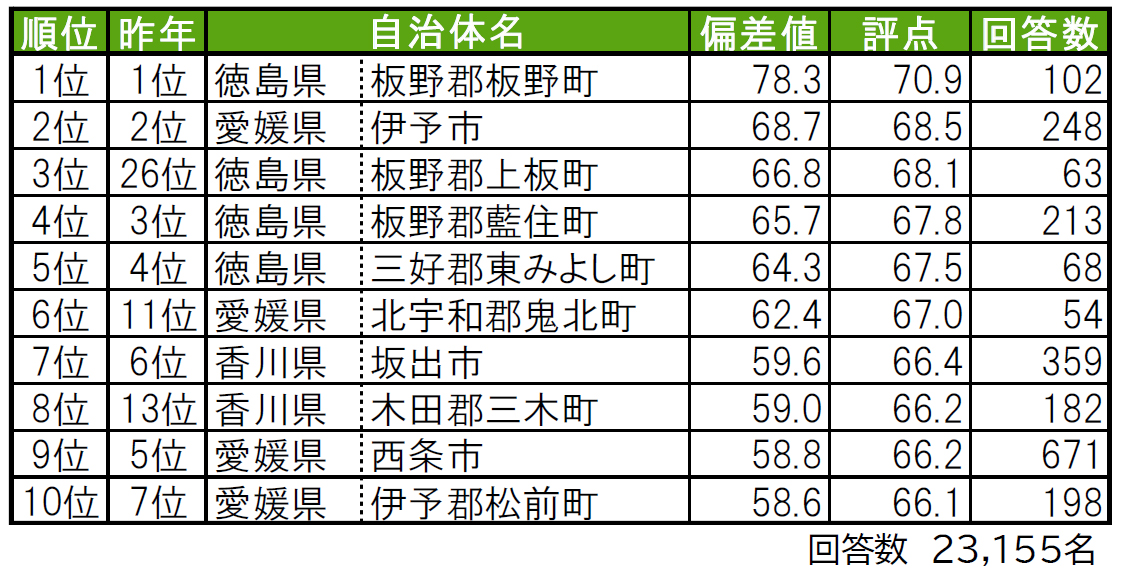 いい部屋ネット「街の幸福度 ＆ 住み続けたい街ランキング２０２４＜四国版＞」（街の住みここちランキング特別集計）発表のサブ画像1