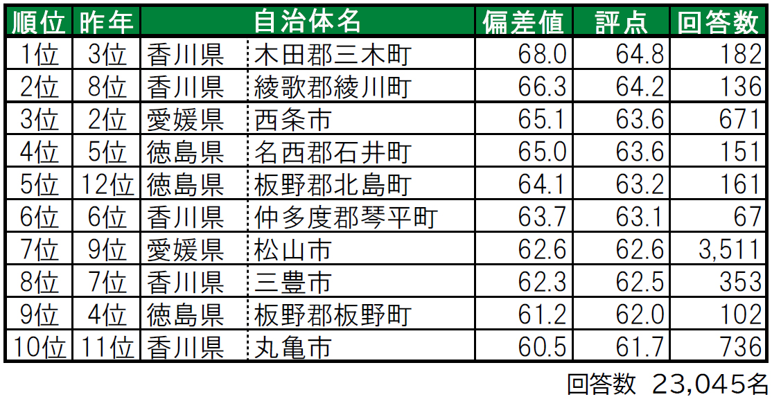 いい部屋ネット「街の幸福度 ＆ 住み続けたい街ランキング２０２４＜四国版＞」（街の住みここちランキング特別集計）発表のサブ画像2