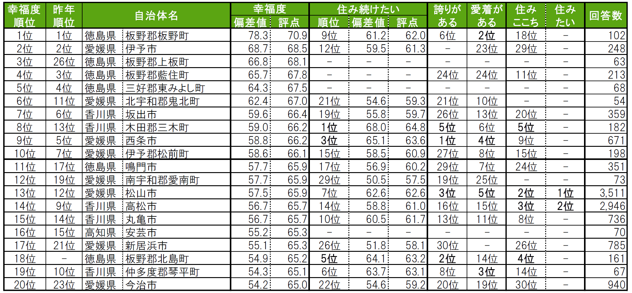 いい部屋ネット「街の幸福度 ＆ 住み続けたい街ランキング２０２４＜四国版＞」（街の住みここちランキング特別集計）発表のサブ画像3