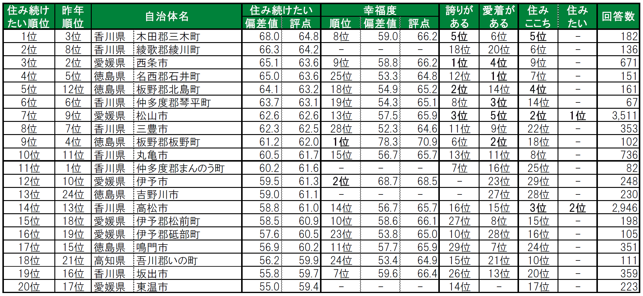 いい部屋ネット「街の幸福度 ＆ 住み続けたい街ランキング２０２４＜四国版＞」（街の住みここちランキング特別集計）発表のサブ画像4