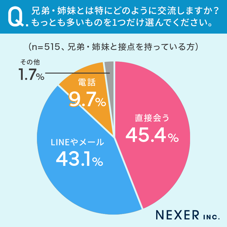 【兄弟の仲はどうですか？】70.4％が「仲が良い」と回答。将来相続などで揉める心配は？のサブ画像4