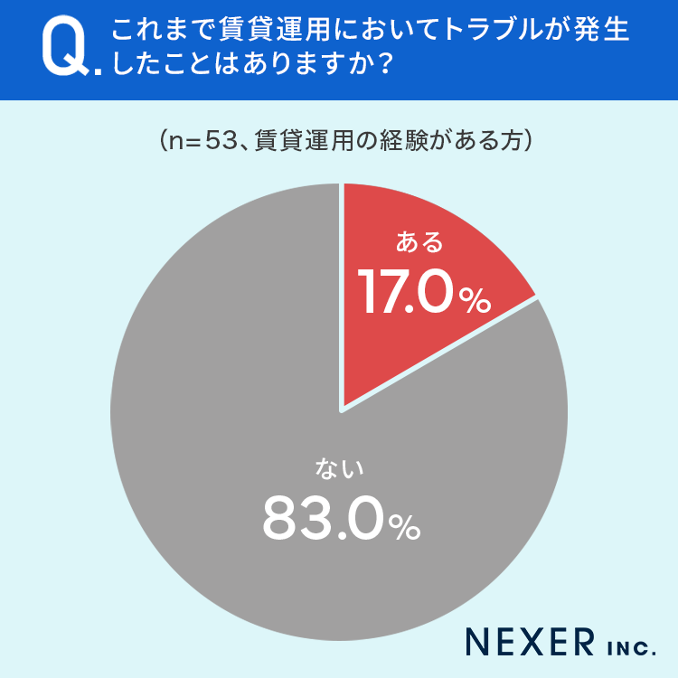 【賃貸運用経験者に調査】賃貸運用時にありがちなトラブルといえば？のサブ画像3