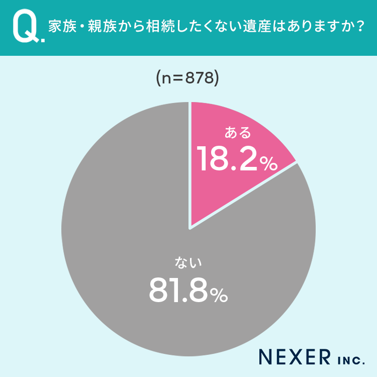 【相続したくないものとは？】18.2％が、家族・親族から相続したくない遺産が「ある」のサブ画像2