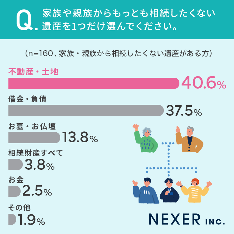 【相続したくないものとは？】18.2％が、家族・親族から相続したくない遺産が「ある」のサブ画像3