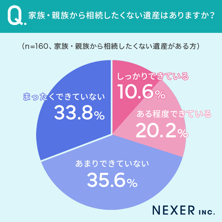 【相続したくないものとは？】18.2％が、家族・親族から相続したくない遺産が「ある」のサブ画像4