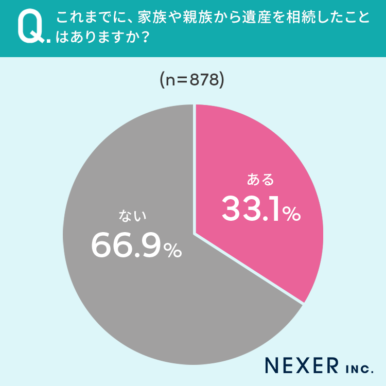 【相続したくないものとは？】18.2％が、家族・親族から相続したくない遺産が「ある」のサブ画像5