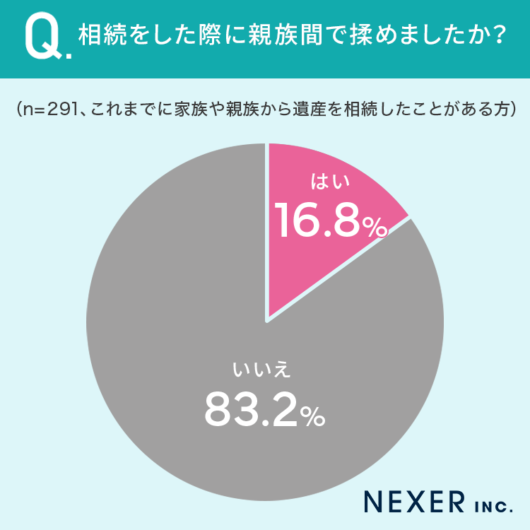 【相続したくないものとは？】18.2％が、家族・親族から相続したくない遺産が「ある」のサブ画像6