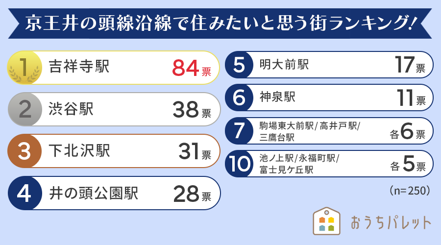 【関東圏在住の女性250人に聞いた】京王井の頭線沿線で住みたいと思う街ランキング！ 2024年最新版のサブ画像2