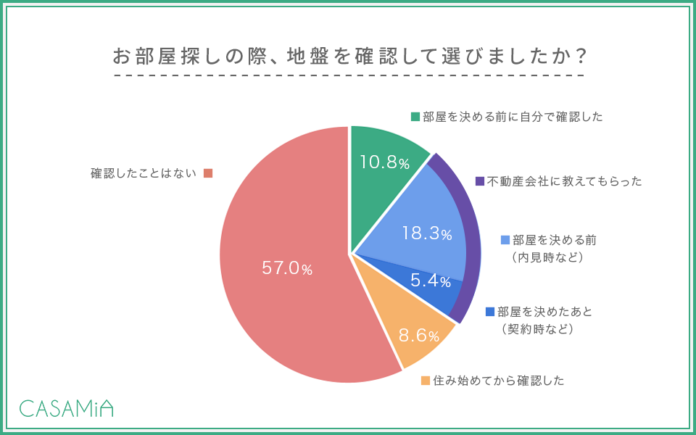 地震や水害を「不安に思う」女性は8割だが、地盤を知らずに引っ越すのは7割のメイン画像