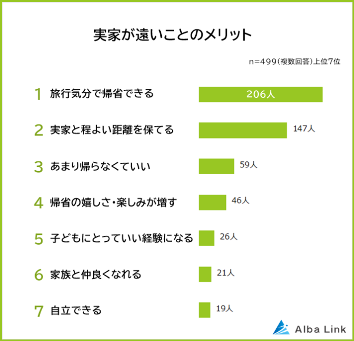 【実家が遠いことのメリット・デメリットランキング】男女499人アンケート調査のメイン画像