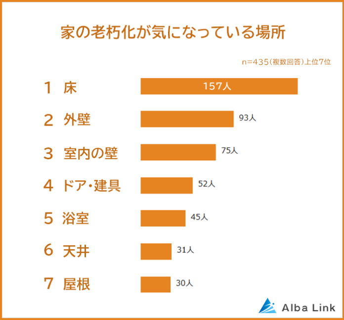 【家の老朽化が気になる場所ランキング】男女435人アンケート調査のメイン画像