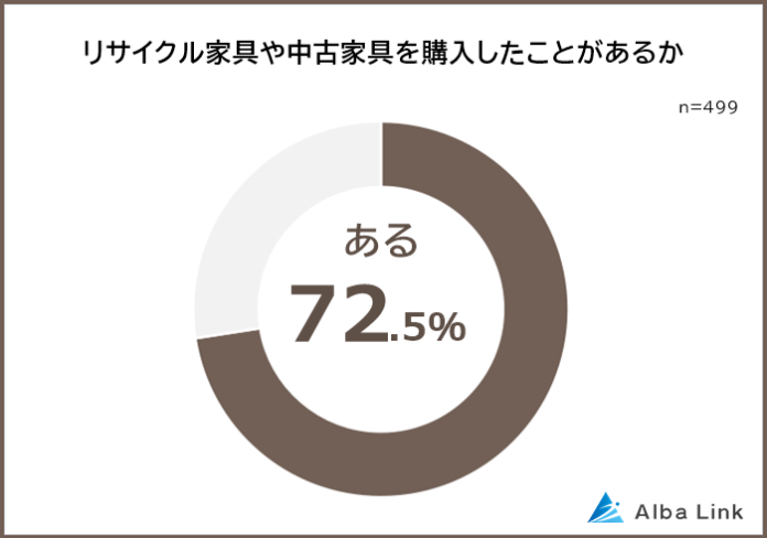 【リサイクル家具や中古家具に関する意識調査】男女499人アンケートのメイン画像