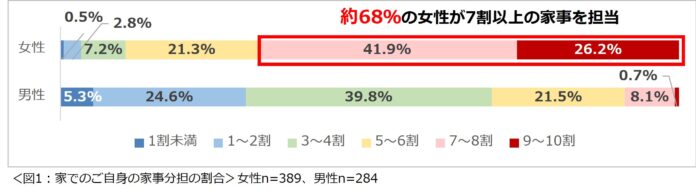 「共働き夫婦の家事シェアに関する意識調査2024」結果を発表　女性が最も負担を感じる家事1位は「料理」男性に求める家事1位は「トイレの掃除」のメイン画像