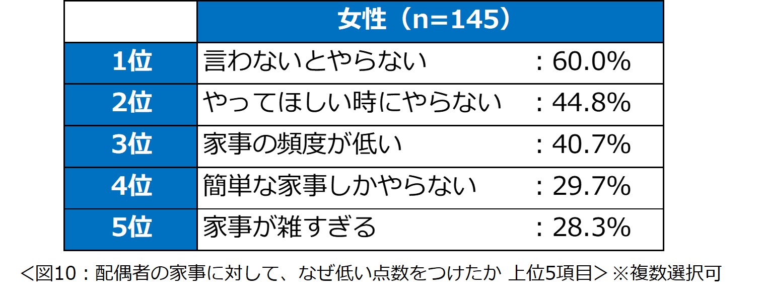 「共働き夫婦の家事シェアに関する意識調査2024」結果を発表　女性が最も負担を感じる家事1位は「料理」男性に求める家事1位は「トイレの掃除」のサブ画像10