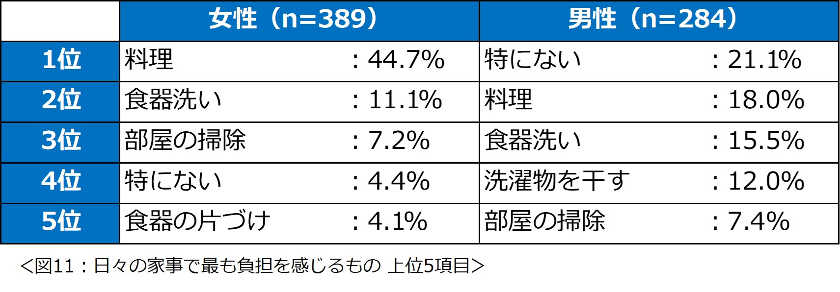 「共働き夫婦の家事シェアに関する意識調査2024」結果を発表　女性が最も負担を感じる家事1位は「料理」男性に求める家事1位は「トイレの掃除」のサブ画像11