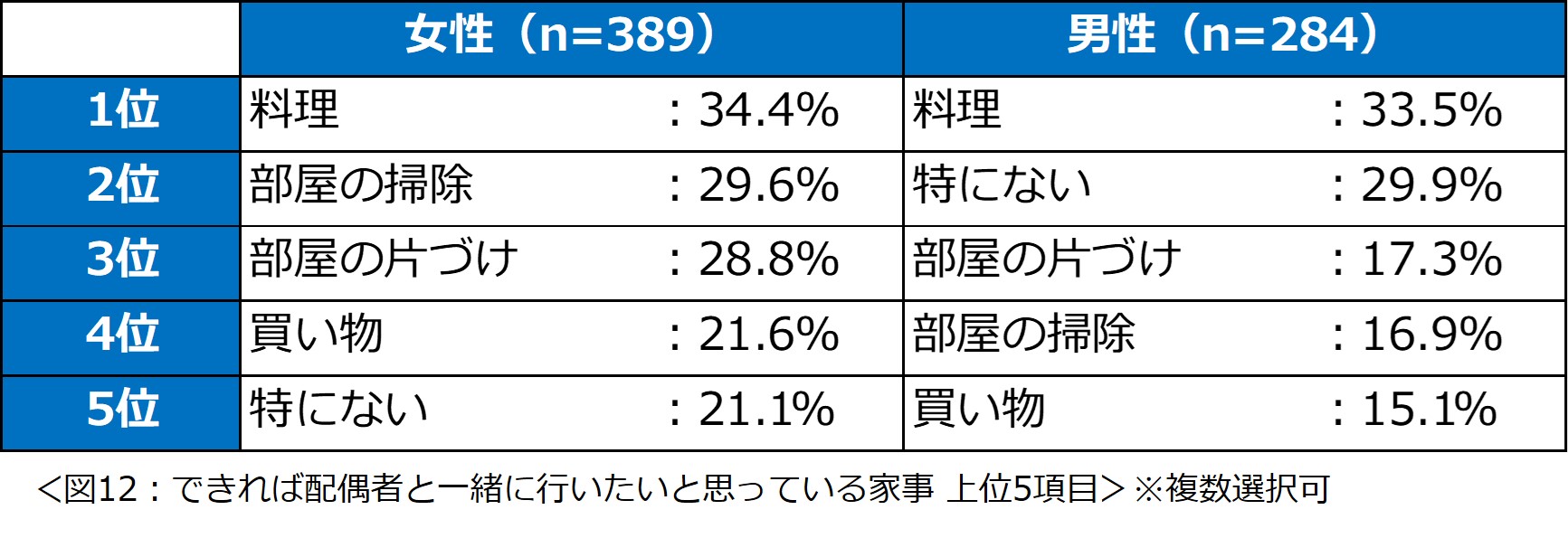 「共働き夫婦の家事シェアに関する意識調査2024」結果を発表　女性が最も負担を感じる家事1位は「料理」男性に求める家事1位は「トイレの掃除」のサブ画像12