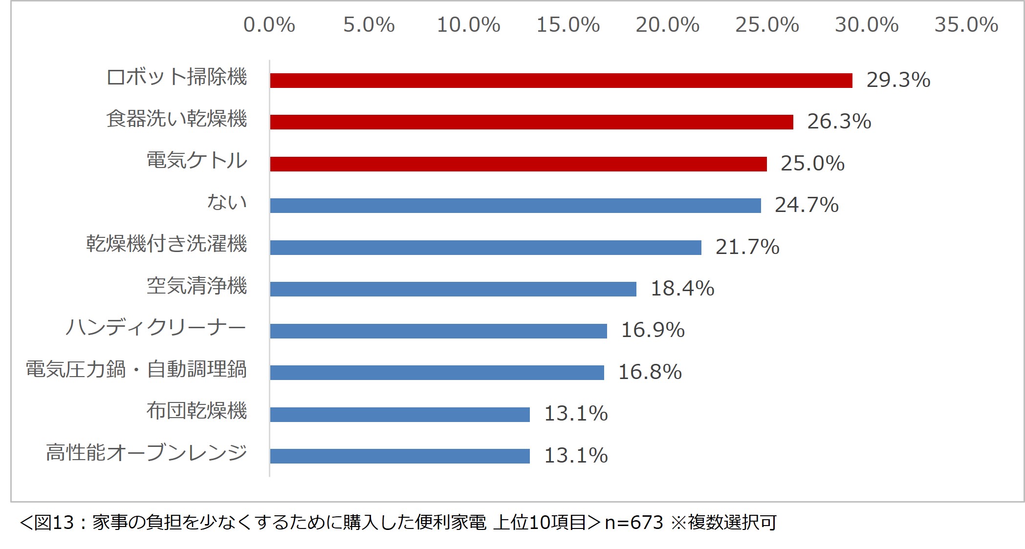 「共働き夫婦の家事シェアに関する意識調査2024」結果を発表　女性が最も負担を感じる家事1位は「料理」男性に求める家事1位は「トイレの掃除」のサブ画像13