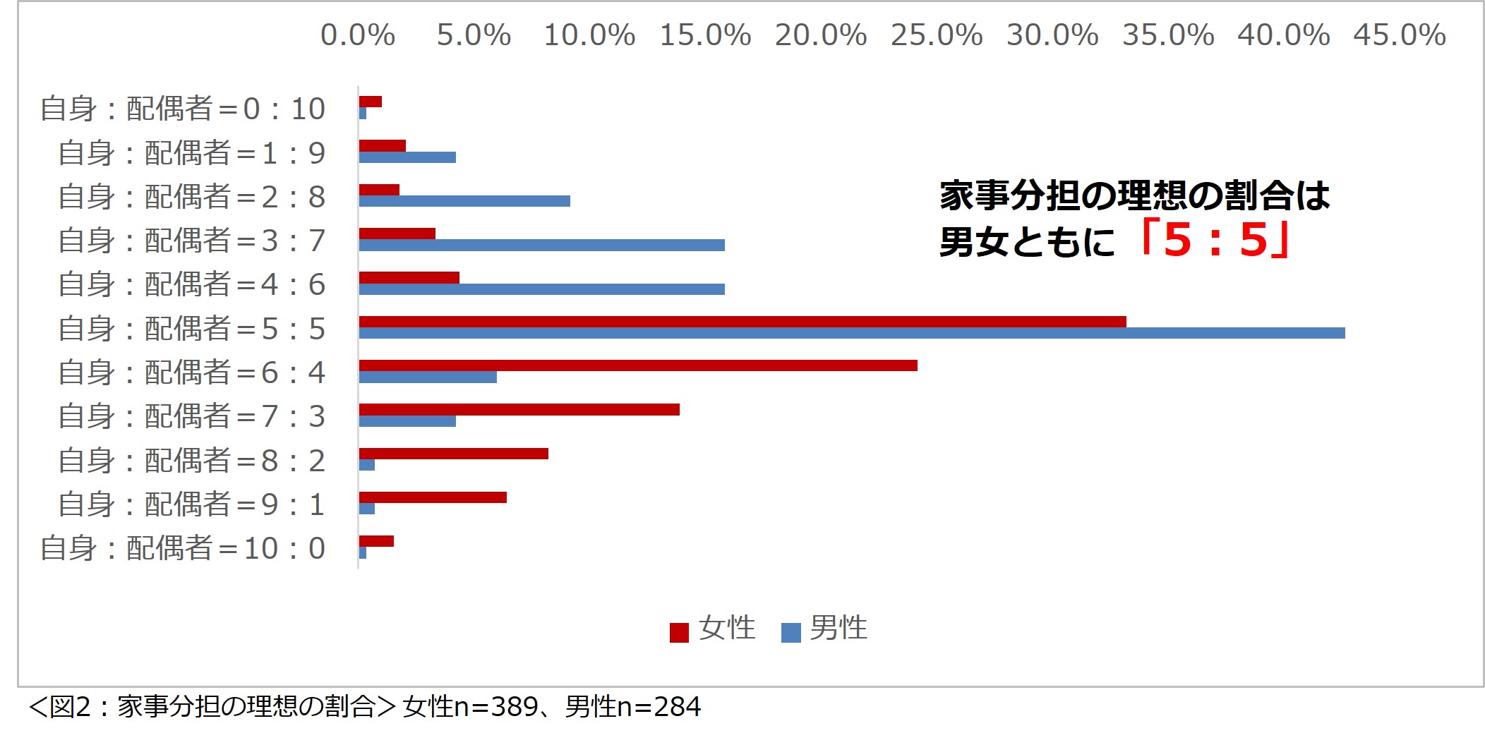 「共働き夫婦の家事シェアに関する意識調査2024」結果を発表　女性が最も負担を感じる家事1位は「料理」男性に求める家事1位は「トイレの掃除」のサブ画像2